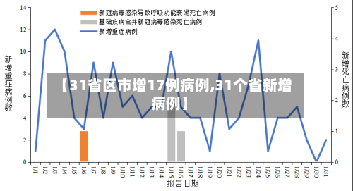 【31省区市增17例病例,31个省新增病例】