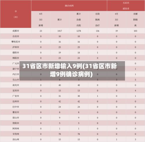 31省区市新增输入9例(31省区市新增9例确诊病例)-第2张图片