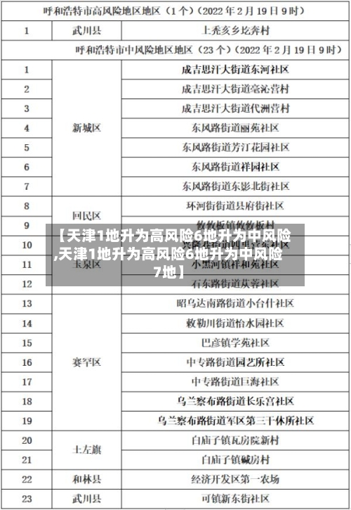 【天津1地升为高风险6地升为中风险,天津1地升为高风险6地升为中风险7地】-第2张图片