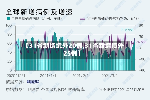 【31省新增境外20例,31省新增境外25例】