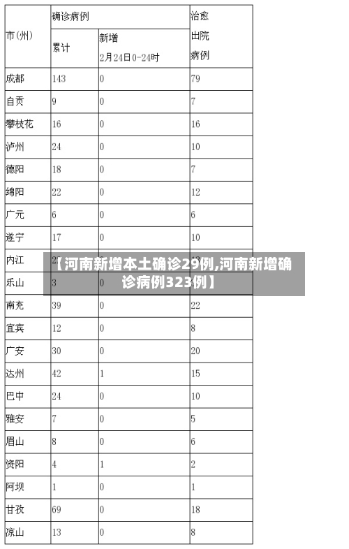 【河南新增本土确诊29例,河南新增确诊病例323例】