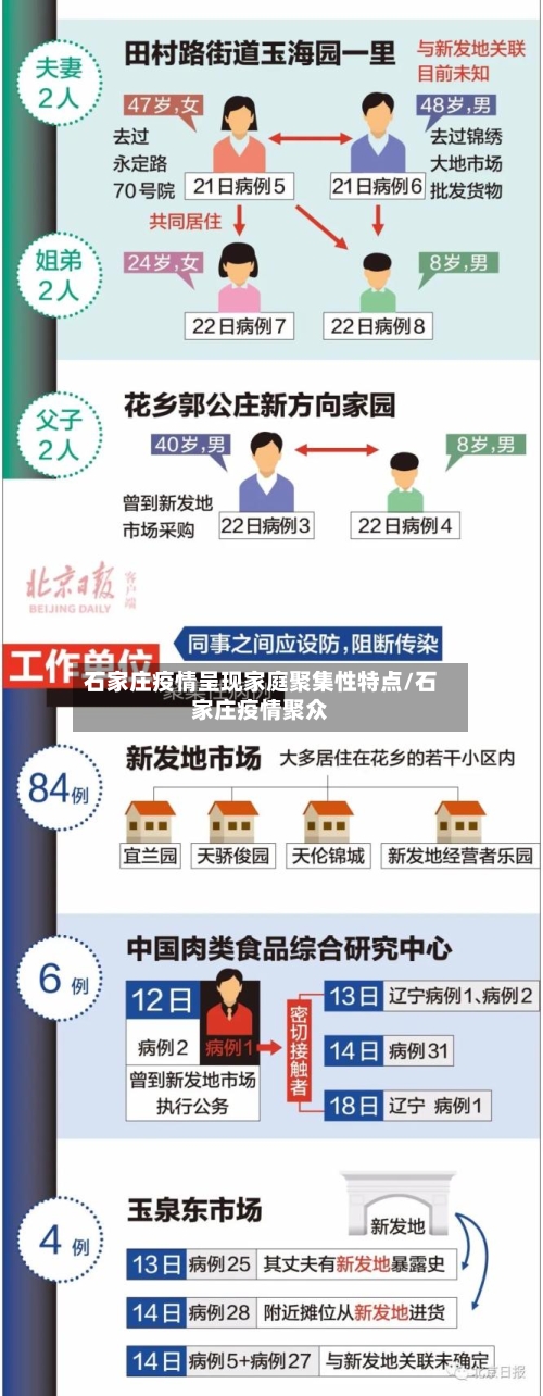 石家庄疫情呈现家庭聚集性特点/石家庄疫情聚众