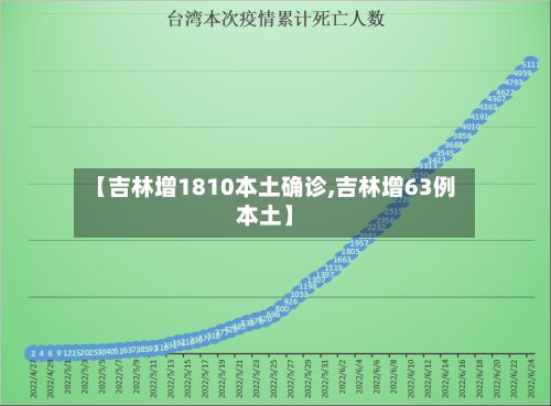 【吉林增1810本土确诊,吉林增63例本土】-第2张图片
