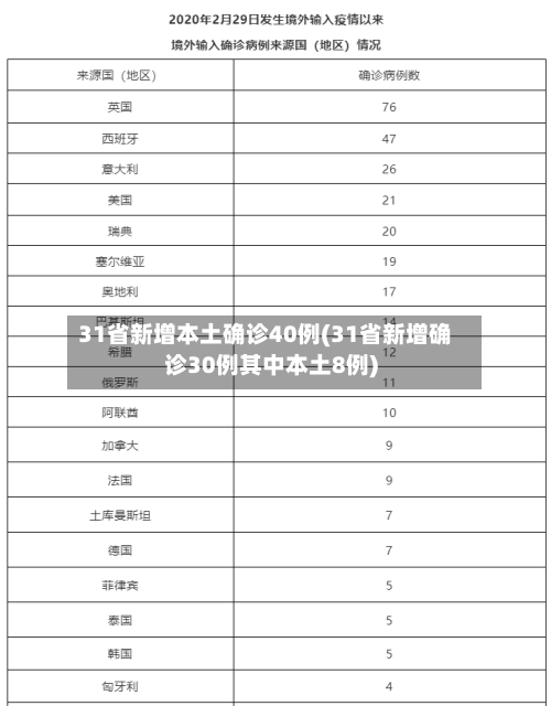 31省新增本土确诊40例(31省新增确诊30例其中本土8例)-第2张图片