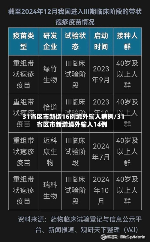 31省区市新增16例境外输入病例/31省区市新增境外输入14例-第2张图片