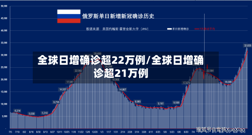 全球日增确诊超22万例/全球日增确诊超21万例-第3张图片
