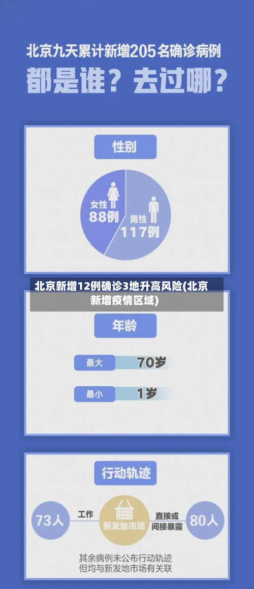 北京新增12例确诊3地升高风险(北京新增疫情区域)-第2张图片