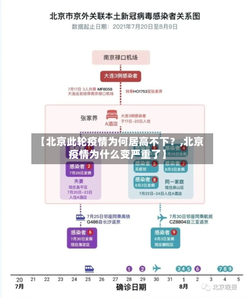 【北京此轮疫情为何居高不下？,北京疫情为什么变严重了】