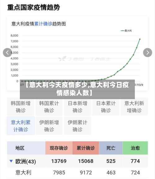 【意大利今天疫情多少,意大利今日疫情感染人数】