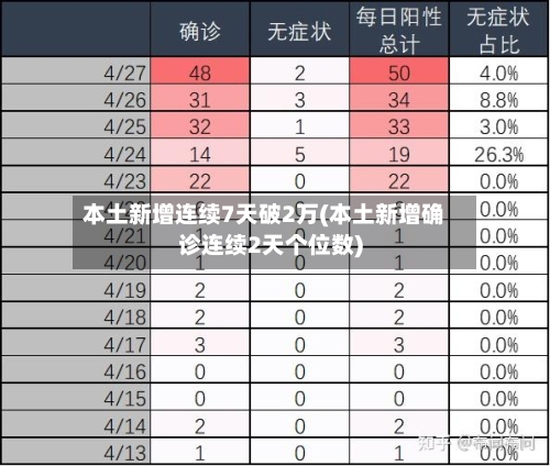 本土新增连续7天破2万(本土新增确诊连续2天个位数)