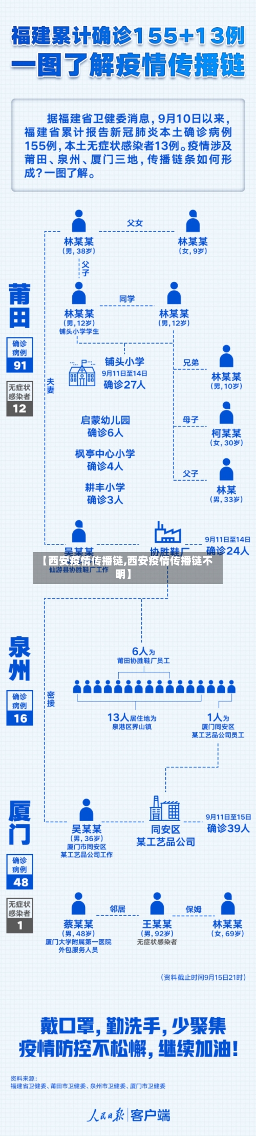 【西安疫情传播链,西安疫情传播链不明】