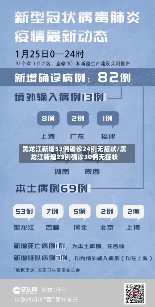 黑龙江新增53例确诊24例无症状/黑龙江新增23例确诊30例无症状