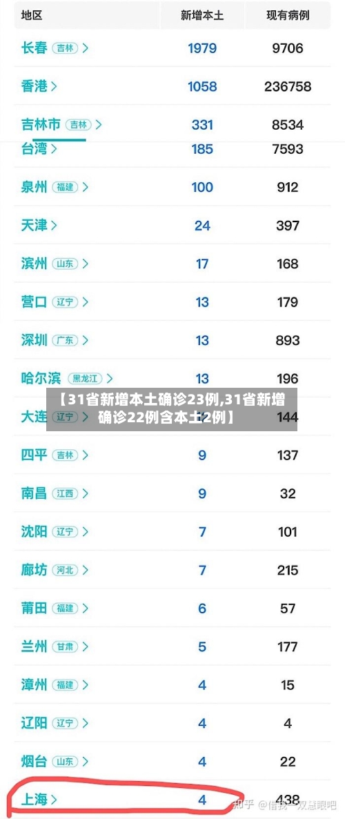 【31省新增本土确诊23例,31省新增确诊22例含本土2例】-第2张图片
