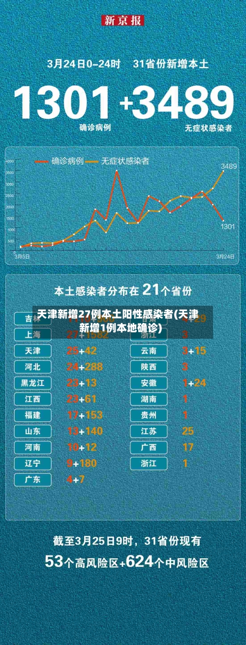 天津新增27例本土阳性感染者(天津新增1例本地确诊)-第3张图片