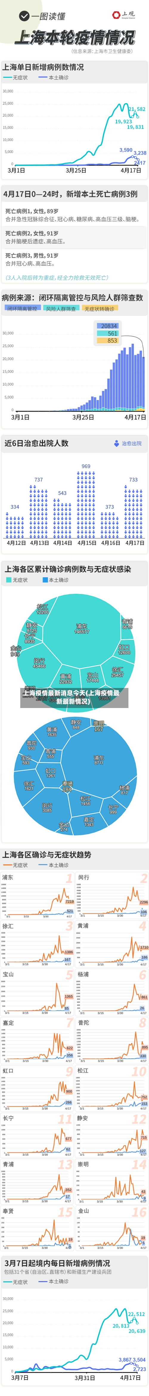 上海疫情最新消息今天(上海疫情最新最新情况)-第2张图片