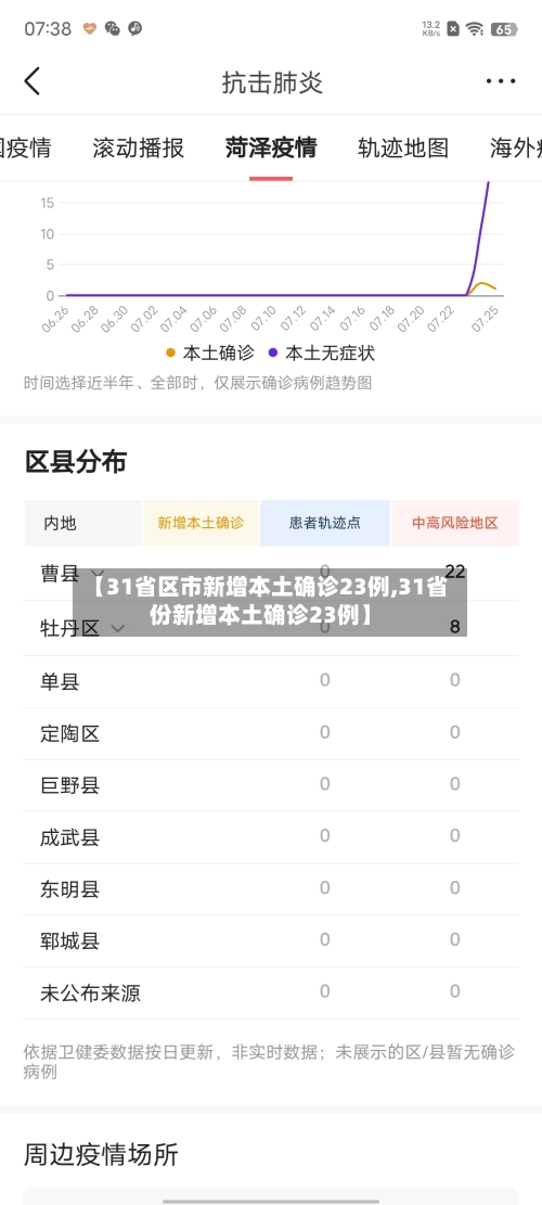 【31省区市新增本土确诊23例,31省份新增本土确诊23例】-第2张图片