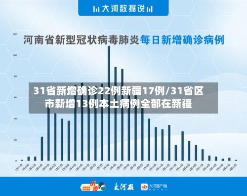 31省新增确诊22例新疆17例/31省区市新增13例本土病例全部在新疆