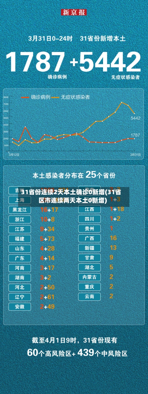 31省份连续2天本土确诊0新增(31省区市连续两天本土0新增)