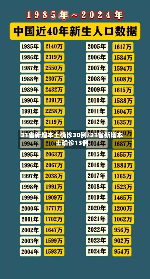 31省新增本土确诊30例/31省新增本土确诊13例