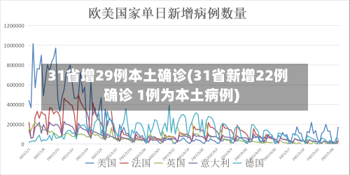 31省增29例本土确诊(31省新增22例确诊 1例为本土病例)-第2张图片