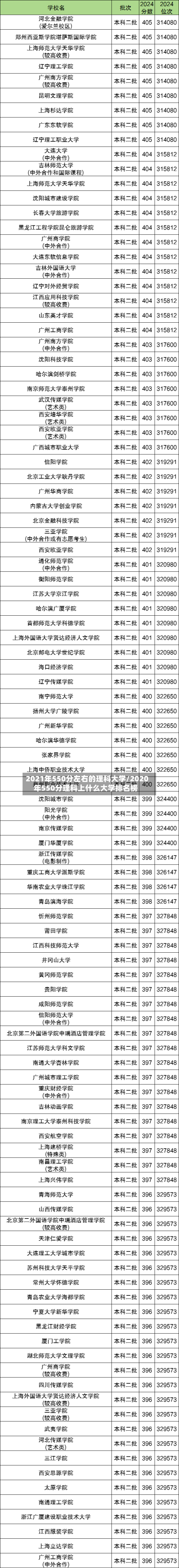 2021年550分左右的理科大学/2020年550分理科上什么大学排名榜