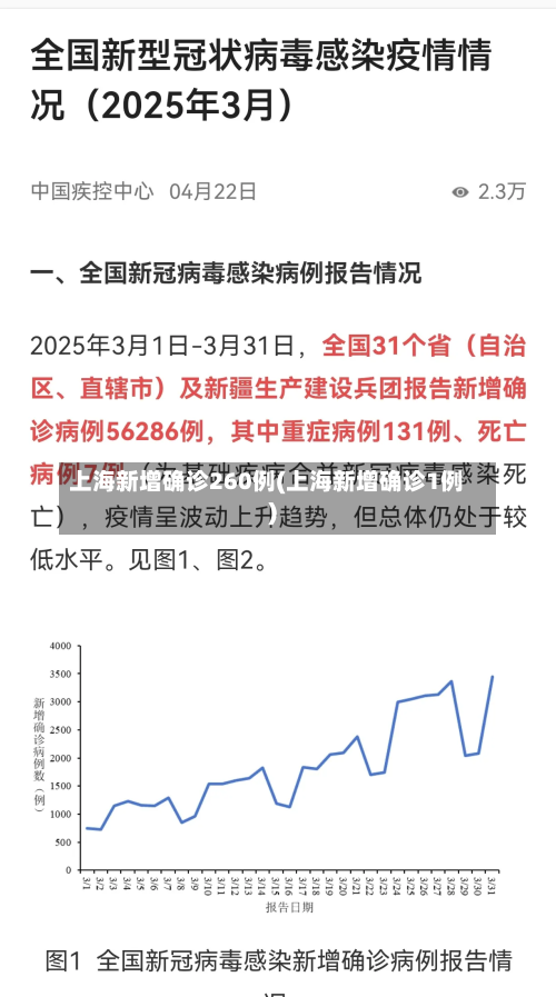 上海新增确诊260例(上海新增确诊1例)