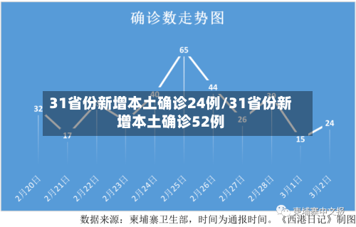 31省份新增本土确诊24例/31省份新增本土确诊52例-第2张图片