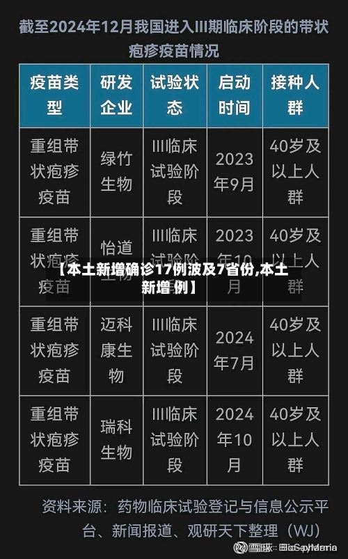 【本土新增确诊17例波及7省份,本土 新增 例】