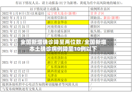 全国新增确诊降至两位数/全国新增本土确诊病例降至10例以下