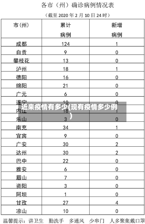 近来疫情有多少(现有疫情多少例)