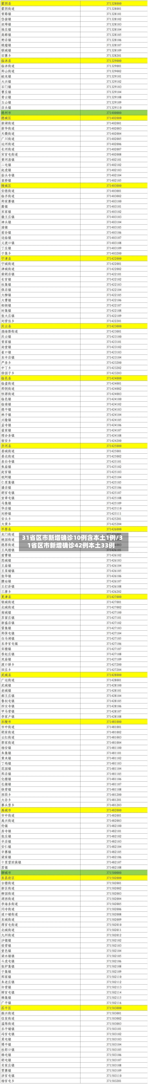 31省区市新增确诊10例含本土1例/31省区市新增确诊42例本土33例