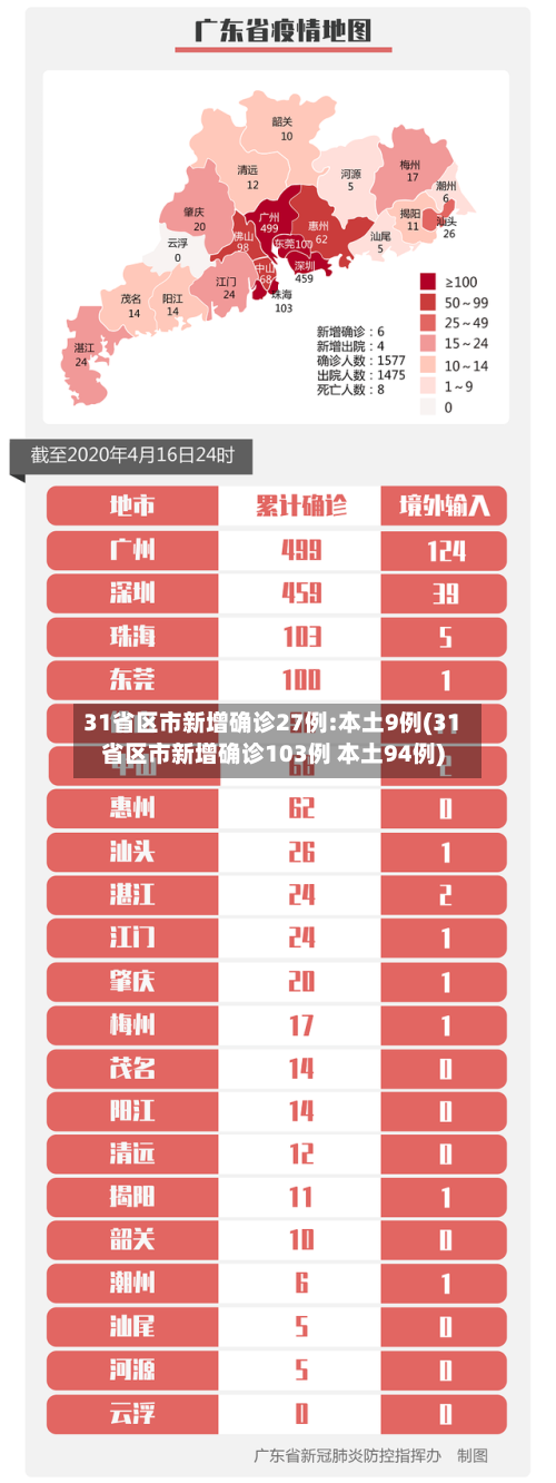 31省区市新增确诊27例:本土9例(31省区市新增确诊103例 本土94例)-第3张图片