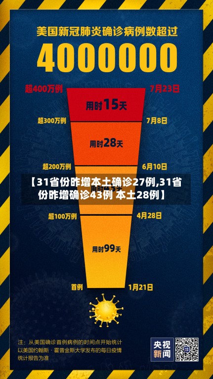 【31省份昨增本土确诊27例,31省份昨增确诊43例 本土28例】