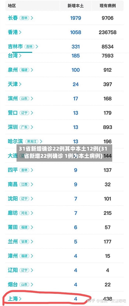31省新增确诊22例其中本土12例(31省新增22例确诊 1例为本土病例)