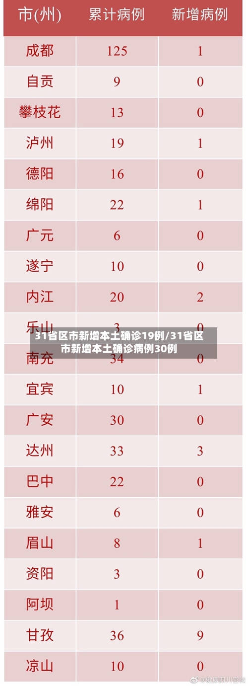 31省区市新增本土确诊19例/31省区市新增本土确诊病例30例-第3张图片