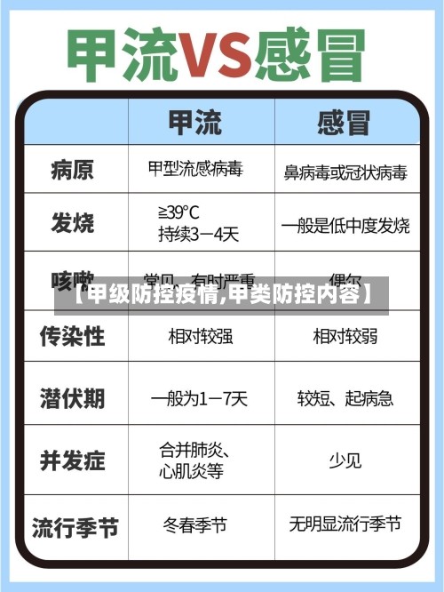 【甲级防控疫情,甲类防控内容】