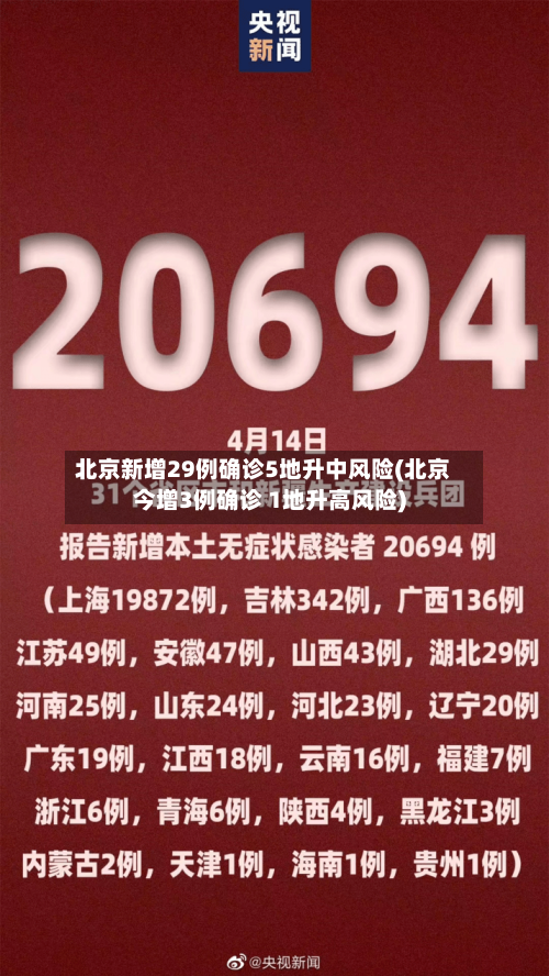 北京新增29例确诊5地升中风险(北京今增3例确诊 1地升高风险)-第2张图片