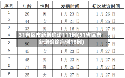 31省区市新增确诊111例(31省区市新增确诊病例18例)