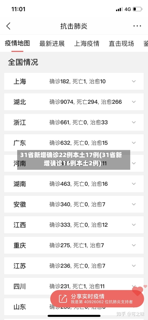 31省新增确诊22例本土17例(31省新增确诊16例本土2例)