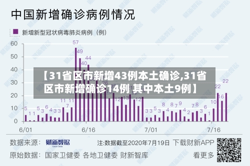 【31省区市新增43例本土确诊,31省区市新增确诊14例 其中本土9例】
