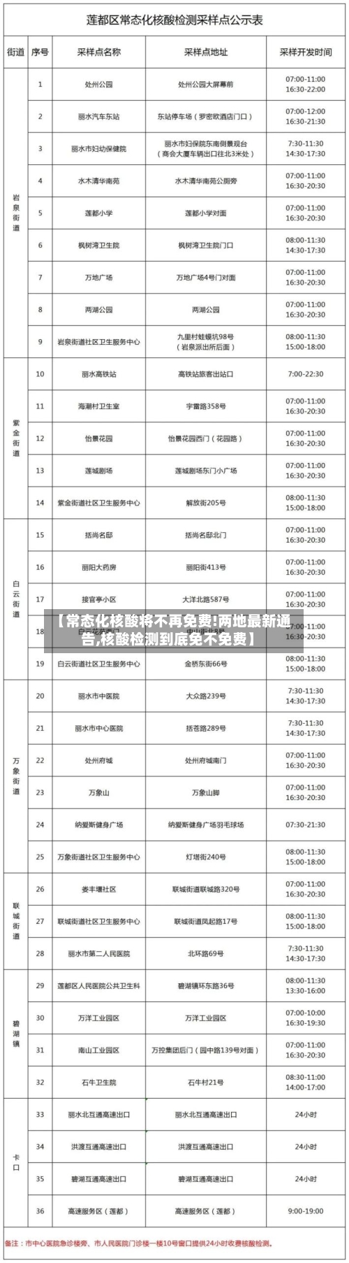 【常态化核酸将不再免费!两地最新通告,核酸检测到底免不免费】
