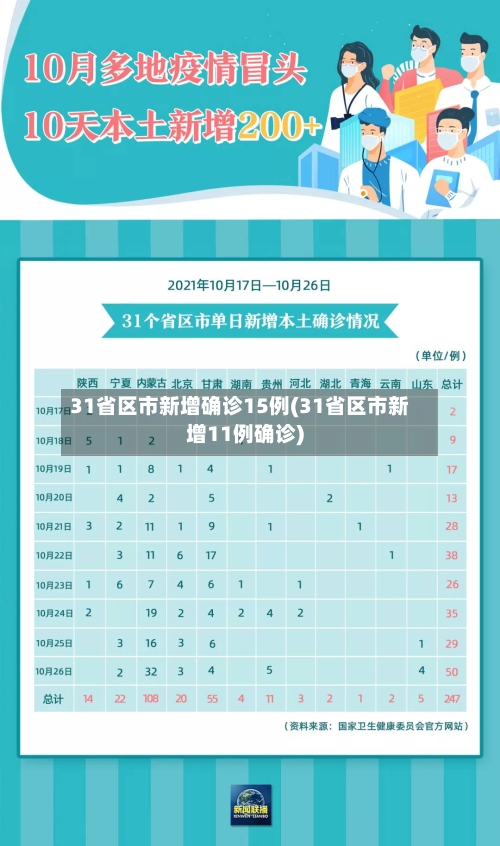 31省区市新增确诊15例(31省区市新增11例确诊)
