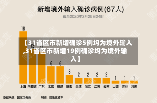 【31省区市新增确诊5例均为境外输入,31省区市新增19例确诊均为境外输入】