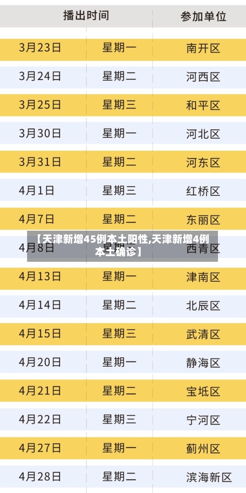 【天津新增45例本土阳性,天津新增4例本土确诊】