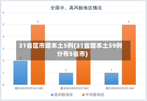 31省区市增本土5例(31省增本土59例分布5省市)-第2张图片
