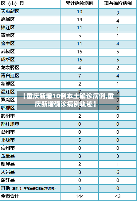 【重庆新增10例本土确诊病例,重庆新增确诊病例轨迹】