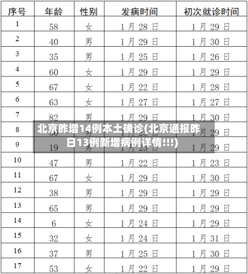 北京昨增14例本土确诊(北京通报昨日13例新增病例详情!!!)