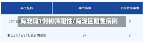 海淀现1例初筛阳性/海淀区阳性病例