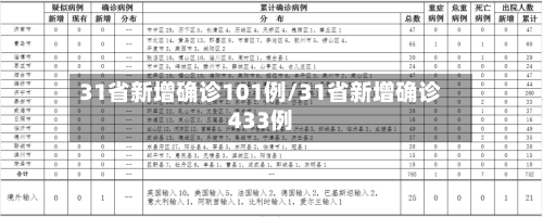 31省新增确诊101例/31省新增确诊433例