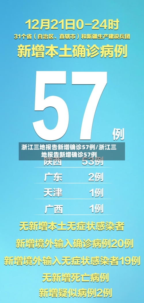 浙江三地报告新增确诊57例/浙江三地报告新增确诊57例